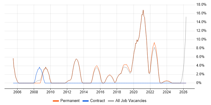SAP job vacancy trend in Northwich