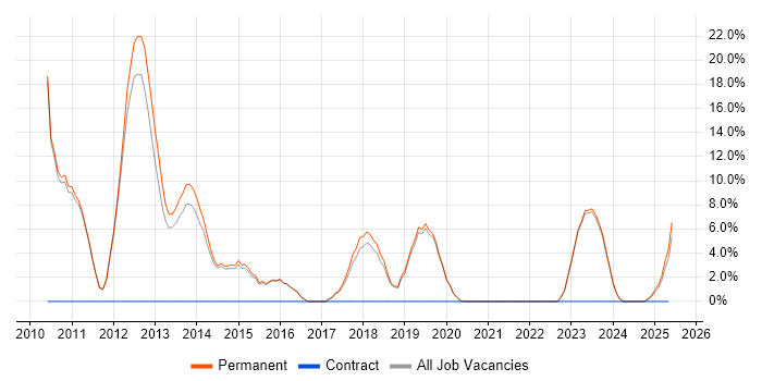 Job vacancy trend for Scrum in Northwich