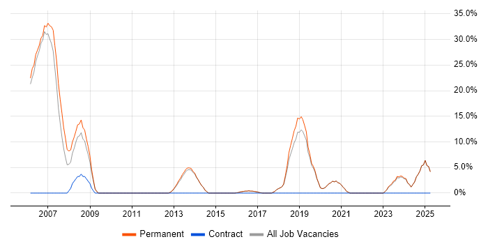 Job vacancy trend for Self-Motivation in Northwich