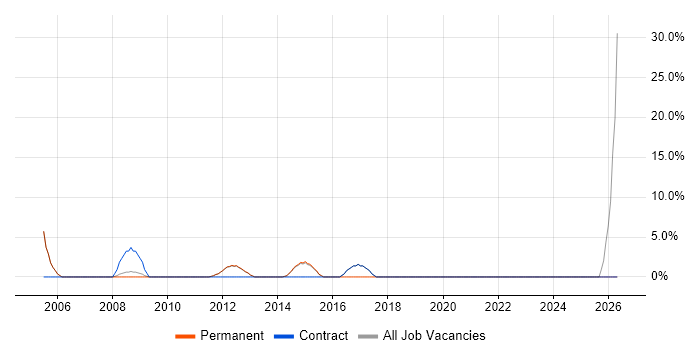 Senior Analyst job vacancy trend in Northwich