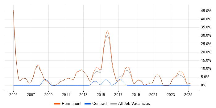 Job vacancy trend for Senior in Northwich Job vacancy trend for Senior in Northwich