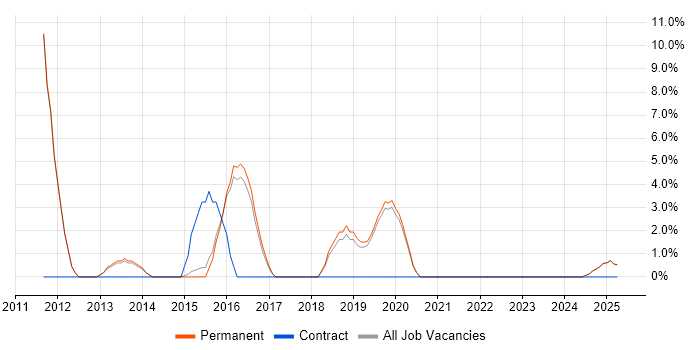 Job vacancy trend for Service Desk Support in Northwich