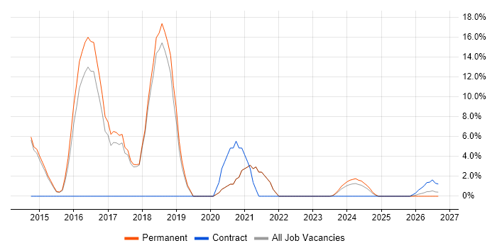 Service Management job vacancy trend in Northwich