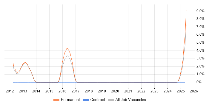Job vacancy trend for Service Manager in Northwich Job vacancy trend for Service Manager in Northwich