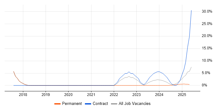 Job vacancy trend for ServiceNow in Northwich