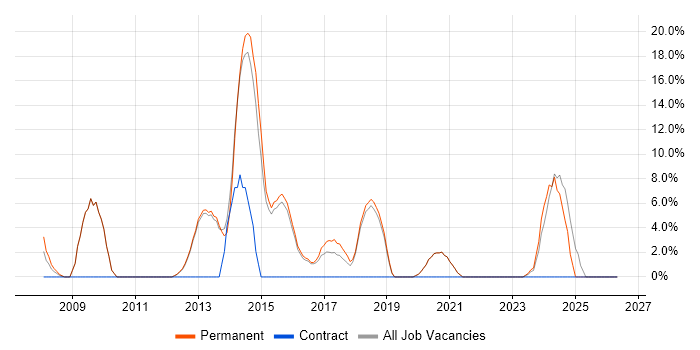 SharePoint job vacancy trend in Northwich