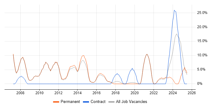 Job vacancy trend for SLA in Northwich