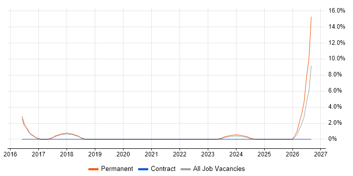 Social Media job vacancy trend in Northwich