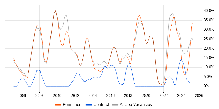 Job vacancy trend for Social Skills in Northwich Job vacancy trend for Social Skills in Northwich