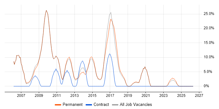 Software Developer job vacancy trend in Northwich