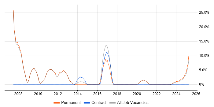 Job vacancy trend for Software Engineer in Northwich