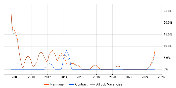 Job vacancy trend for Software Engineering in Northwich Job vacancy trend for Software Engineering in Northwich