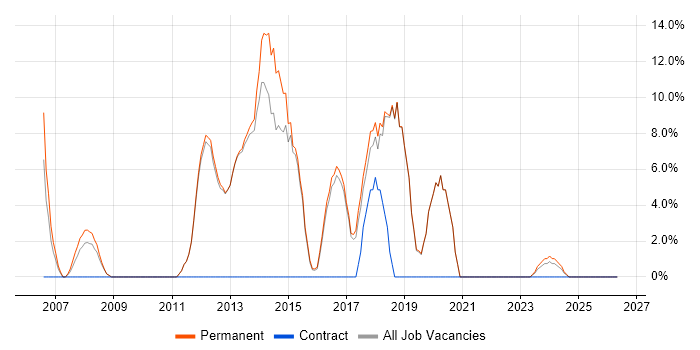 Software Testing job vacancy trend in Northwich