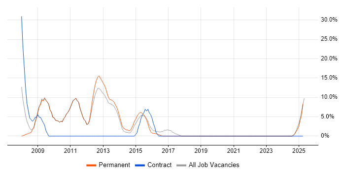 Job vacancy trend for Spring in Northwich