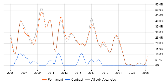 Job vacancy trend for SQL Server in Northwich Job vacancy trend for SQL Server in Northwich