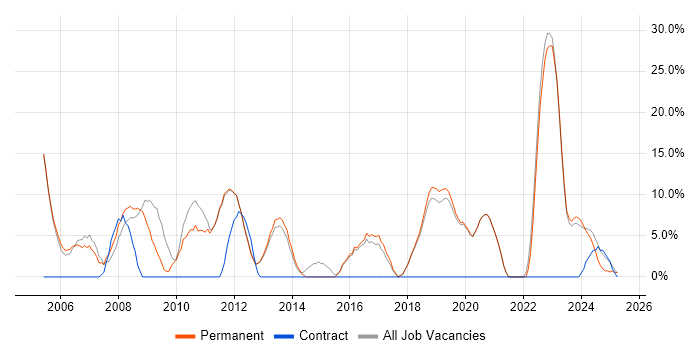 Job vacancy trend for Support Analyst in Northwich