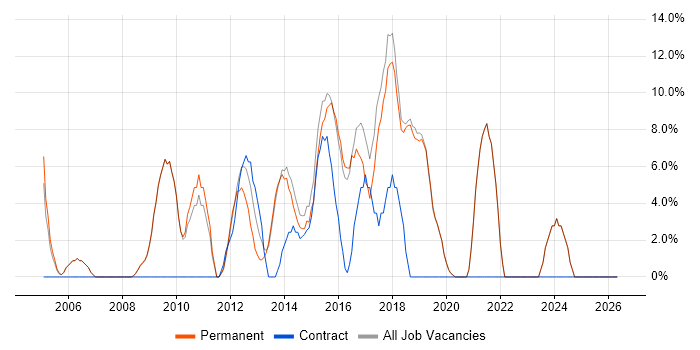 T-SQL job vacancy trend in Northwich