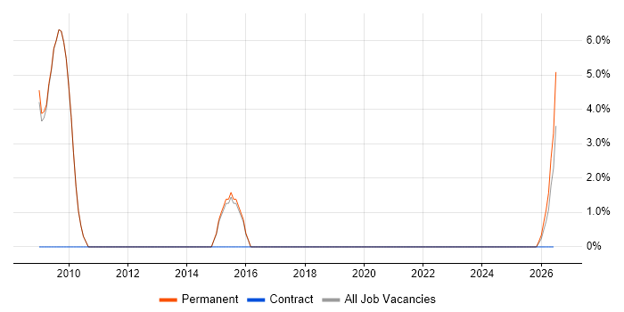 Task Automation job vacancy trend in Northwich