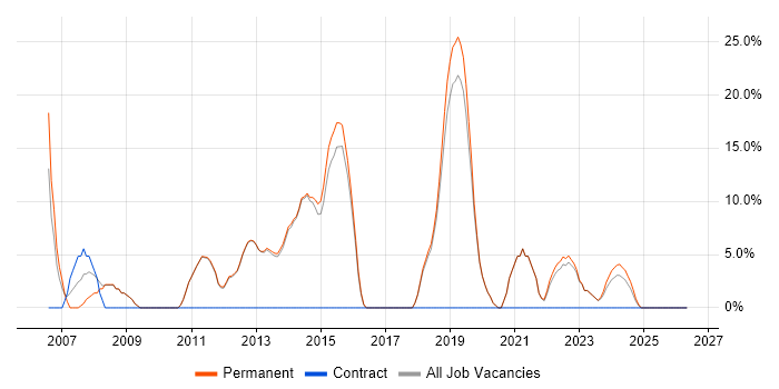 TCP/IP job vacancy trend in Northwich