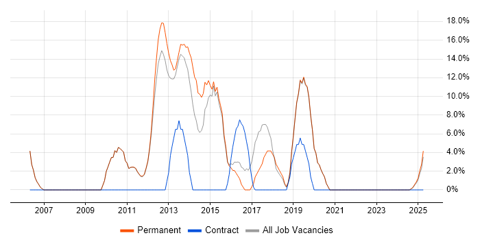 Job vacancy trend for TDD in Northwich