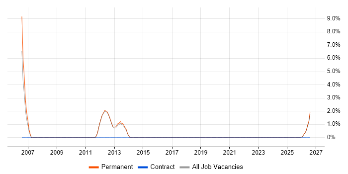 Telesales job vacancy trend in Northwich
