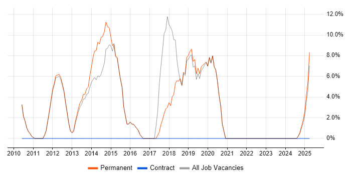 Job vacancy trend for Test Automation in Northwich Job vacancy trend for Test Automation in Northwich