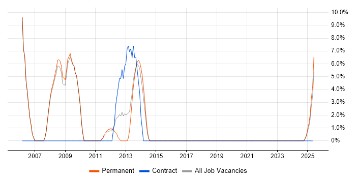 Job vacancy trend for UML in Northwich