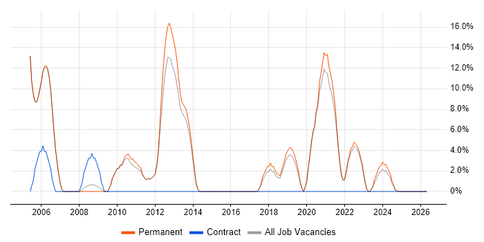 Unix job vacancy trend in Northwich