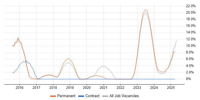 Job vacancy trend for User Experience in Northwich Job vacancy trend for User Experience in Northwich