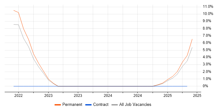 Job vacancy trend for User Stories in Northwich