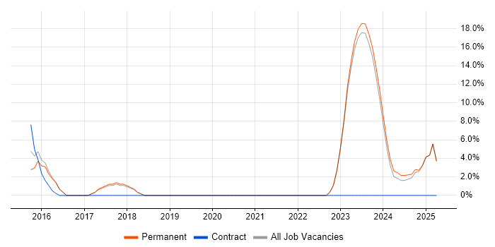 Job vacancy trend for UX Design in Northwich Job vacancy trend for UX Design in Northwich