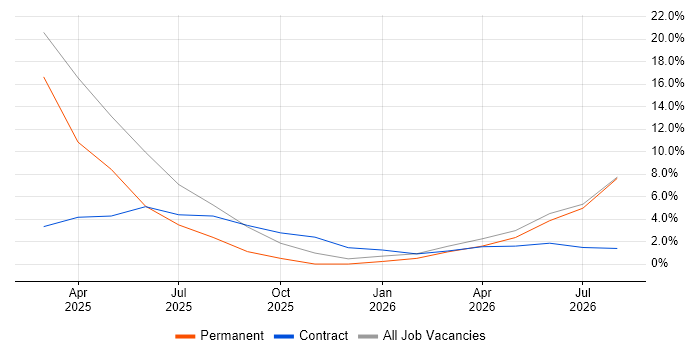 Validation job vacancy trend in Northwich