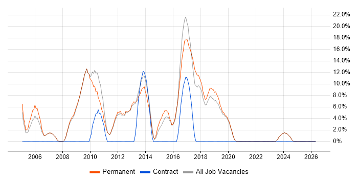 VB.NET job vacancy trend in Northwich