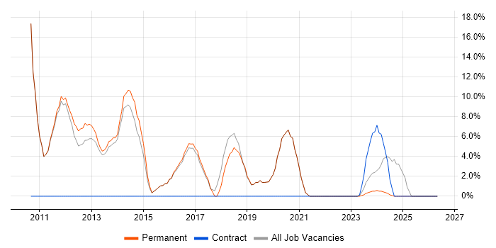 VMware Infrastructure job vacancy trend in Northwich
