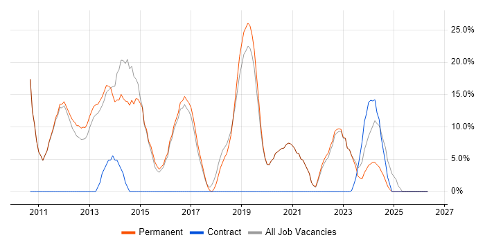 VMware job vacancy trend in Northwich