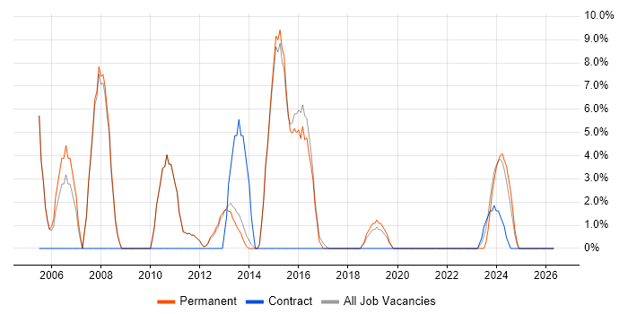 WAN job vacancy trend in Northwich
