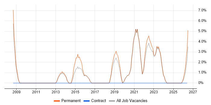 WebLogic job vacancy trend in Northwich