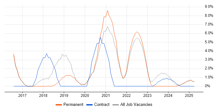 Job vacancy trend for Windows 10 in Northwich