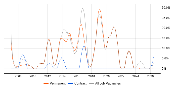 Windows Server job vacancy trend in Northwich