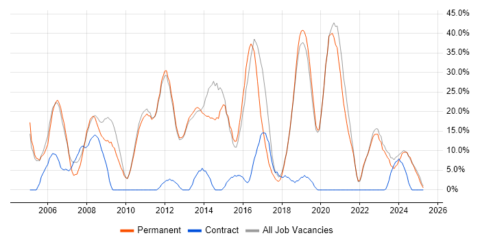 Job vacancy trend for Windows in Northwich