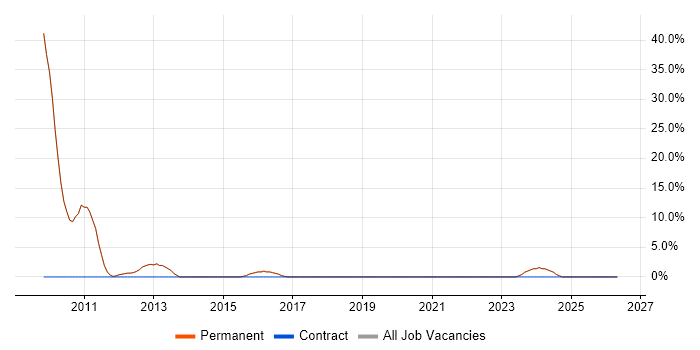 WPF job vacancy trend in Northwich