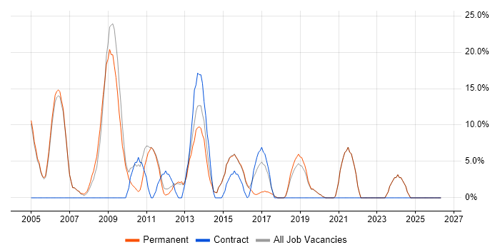 XML job vacancy trend in Northwich