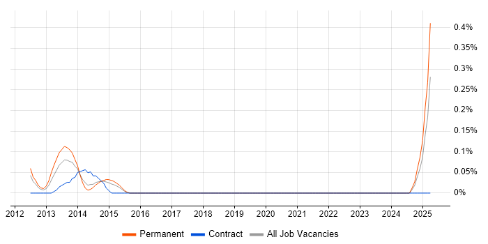Job vacancy trend for Norwegian Language in Cheshire Job vacancy trend for Norwegian Language in Cheshire