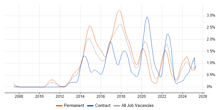 Job vacancy trend for NoSQL in Cheshire