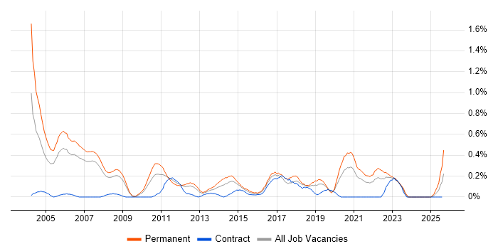 Job vacancy trend for Numerate Degree in Cheshire