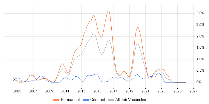 NUnit job vacancy trend in Cheshire