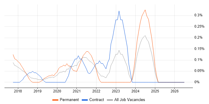 Nutanix job vacancy trend in Cheshire