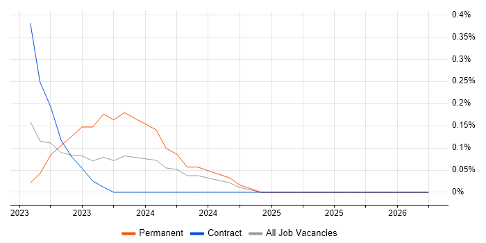 Nuxt job vacancy trend in Cheshire