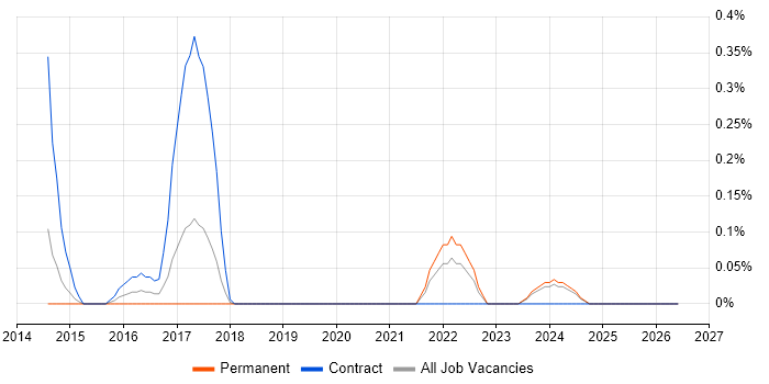 NVIDIA job vacancy trend in Cheshire