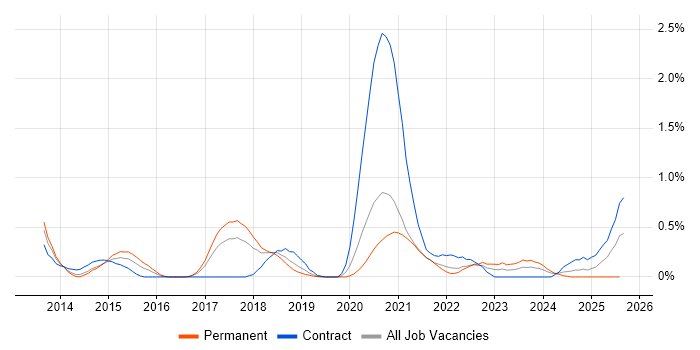 Job vacancy trend for NX-OS in Cheshire